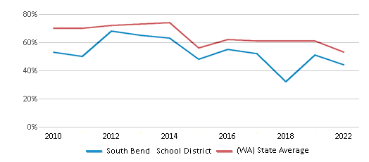 This chart displays the percentage of public school students that scored at or above 'proficient' levels in Reading/Language Arts of South Bend School District and the percentage of public school students that scored at or above 'proficient' levels in Reading/Language Arts of Washington by year, with the latest 2021-22 school year data. This chart displays the percentage of public school students that scored at or above 'proficient' levels in Reading/Language Arts of South Bend School District and the percentage of public school students that scored at or above 'proficient' levels in Reading/Language Arts of Washington by year, with the latest 2021-22 school year data.