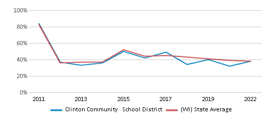 This chart displays the percentage of public school students that scored at or above 'proficient' levels in Reading/Language Arts of Clinton Community School District and the percentage of public school students that scored at or above 'proficient' levels in Reading/Language Arts of Wisconsin by year, with the latest 2021-22 school year data. This chart displays the percentage of public school students that scored at or above 'proficient' levels in Reading/Language Arts of Clinton Community School District and the percentage of public school students that scored at or above 'proficient' levels in Reading/Language Arts of Wisconsin by year, with the latest 2021-22 school year data.