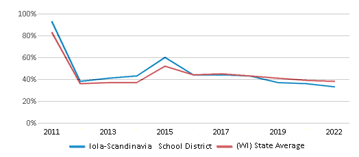 This chart displays the percentage of public school students that scored at or above 'proficient' levels in Reading/Language Arts of Iola-Scandinavia School District and the percentage of public school students that scored at or above 'proficient' levels in Reading/Language Arts of Wisconsin by year, with the latest 2021-22 school year data. This chart displays the percentage of public school students that scored at or above 'proficient' levels in Reading/Language Arts of Iola-Scandinavia School District and the percentage of public school students that scored at or above 'proficient' levels in Reading/Language Arts of Wisconsin by year, with the latest 2021-22 school year data.