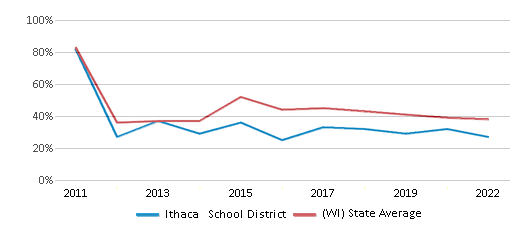 This chart displays the percentage of public school students that scored at or above 'proficient' levels in Reading/Language Arts of Ithaca School District and the percentage of public school students that scored at or above 'proficient' levels in Reading/Language Arts of Wisconsin by year, with the latest 2021-22 school year data. This chart displays the percentage of public school students that scored at or above 'proficient' levels in Reading/Language Arts of Ithaca School District and the percentage of public school students that scored at or above 'proficient' levels in Reading/Language Arts of Wisconsin by year, with the latest 2021-22 school year data.