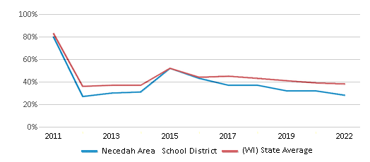 This chart displays the percentage of public school students that scored at or above 'proficient' levels in Reading/Language Arts of Necedah Area School District and the percentage of public school students that scored at or above 'proficient' levels in Reading/Language Arts of Wisconsin by year, with the latest 2021-22 school year data. This chart displays the percentage of public school students that scored at or above 'proficient' levels in Reading/Language Arts of Necedah Area School District and the percentage of public school students that scored at or above 'proficient' levels in Reading/Language Arts of Wisconsin by year, with the latest 2021-22 school year data.