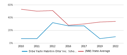 This chart displays the percentage of public school students that scored at or above 'proficient' levels in Reading/Language Arts of Dibe Yazhi Habitiin Olta' Inc. School District and the percentage of public school students that scored at or above 'proficient' levels in Reading/Language Arts of New Mexico by year, with the latest 2021-22 school year data. This chart displays the percentage of public school students that scored at or above 'proficient' levels in Reading/Language Arts of Dibe Yazhi Habitiin Olta' Inc. School District and the percentage of public school students that scored at or above 'proficient' levels in Reading/Language Arts of New Mexico by year, with the latest 2021-22 school year data.