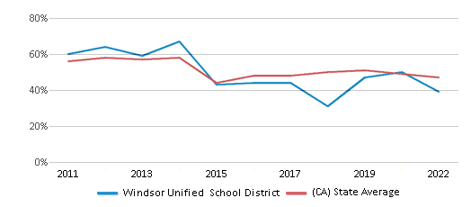 This chart displays the percentage of public school students that scored at or above 'proficient' levels in Reading/Language Arts of Windsor Unified School District and the percentage of public school students that scored at or above 'proficient' levels in Reading/Language Arts of California by year, with the latest 2021-22 school year data. This chart displays the percentage of public school students that scored at or above 'proficient' levels in Reading/Language Arts of Windsor Unified School District and the percentage of public school students that scored at or above 'proficient' levels in Reading/Language Arts of California by year, with the latest 2021-22 school year data.