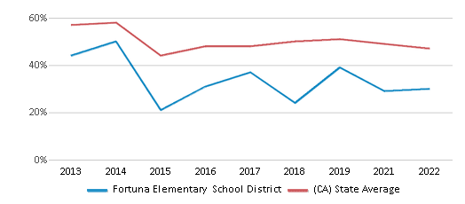This chart displays the percentage of public school students that scored at or above 'proficient' levels in Reading/Language Arts of Fortuna Elementary School District and the percentage of public school students that scored at or above 'proficient' levels in Reading/Language Arts of California by year, with the latest 2021-22 school year data. This chart displays the percentage of public school students that scored at or above 'proficient' levels in Reading/Language Arts of Fortuna Elementary School District and the percentage of public school students that scored at or above 'proficient' levels in Reading/Language Arts of California by year, with the latest 2021-22 school year data.