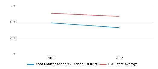 This chart displays the percentage of public school students that scored at or above 'proficient' levels in Reading/Language Arts of Soar Charter Academy School District and the percentage of public school students that scored at or above 'proficient' levels in Reading/Language Arts of California by year, with the latest 2021-22 school year data. This chart displays the percentage of public school students that scored at or above 'proficient' levels in Reading/Language Arts of Soar Charter Academy School District and the percentage of public school students that scored at or above 'proficient' levels in Reading/Language Arts of California by year, with the latest 2021-22 school year data.