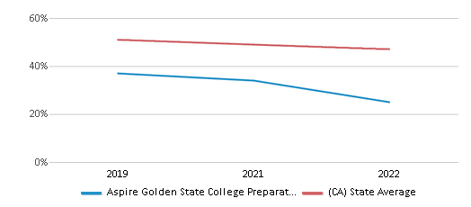 This chart displays the percentage of public school students that scored at or above 'proficient' levels in Reading/Language Arts of Aspire Golden State College Preparatory Academy School District and the percentage of public school students that scored at or above 'proficient' levels in Reading/Language Arts of California by year, with the latest 2021-22 school year data. This chart displays the percentage of public school students that scored at or above 'proficient' levels in Reading/Language Arts of Aspire Golden State College Preparatory Academy School District and the percentage of public school students that scored at or above 'proficient' levels in Reading/Language Arts of California by year, with the latest 2021-22 school year data.