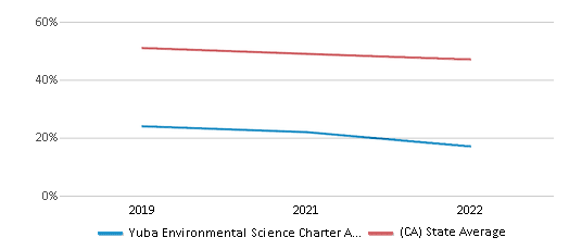This chart displays the percentage of public school students that scored at or above 'proficient' levels in Reading/Language Arts of Yuba Environmental Science Charter Academy School District and the percentage of public school students that scored at or above 'proficient' levels in Reading/Language Arts of California by year, with the latest 2021-22 school year data. This chart displays the percentage of public school students that scored at or above 'proficient' levels in Reading/Language Arts of Yuba Environmental Science Charter Academy School District and the percentage of public school students that scored at or above 'proficient' levels in Reading/Language Arts of California by year, with the latest 2021-22 school year data.