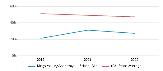 This chart displays the percentage of public school students that scored at or above 'proficient' levels in Reading/Language Arts of Kings Valley Academy II School District and the percentage of public school students that scored at or above 'proficient' levels in Reading/Language Arts of California by year, with the latest 2021-22 school year data. This chart displays the percentage of public school students that scored at or above 'proficient' levels in Reading/Language Arts of Kings Valley Academy II School District and the percentage of public school students that scored at or above 'proficient' levels in Reading/Language Arts of California by year, with the latest 2021-22 school year data.