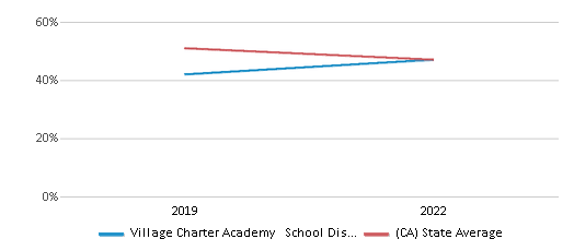 This chart displays the percentage of public school students that scored at or above 'proficient' levels in Reading/Language Arts of Village Charter Academy School District and the percentage of public school students that scored at or above 'proficient' levels in Reading/Language Arts of California by year, with the latest 2021-22 school year data. This chart displays the percentage of public school students that scored at or above 'proficient' levels in Reading/Language Arts of Village Charter Academy School District and the percentage of public school students that scored at or above 'proficient' levels in Reading/Language Arts of California by year, with the latest 2021-22 school year data.