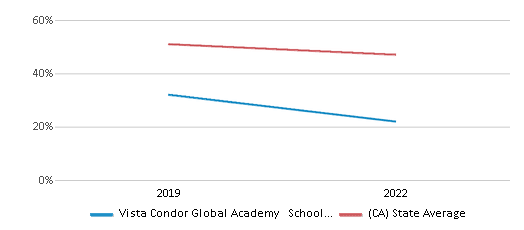 This chart displays the percentage of public school students that scored at or above 'proficient' levels in Reading/Language Arts of Vista Condor Global Academy School District and the percentage of public school students that scored at or above 'proficient' levels in Reading/Language Arts of California by year, with the latest 2021-22 school year data. This chart displays the percentage of public school students that scored at or above 'proficient' levels in Reading/Language Arts of Vista Condor Global Academy School District and the percentage of public school students that scored at or above 'proficient' levels in Reading/Language Arts of California by year, with the latest 2021-22 school year data.