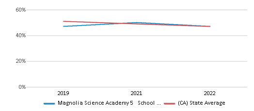 This chart displays the percentage of public school students that scored at or above 'proficient' levels in Reading/Language Arts of Magnolia Science Academy 5 School District and the percentage of public school students that scored at or above 'proficient' levels in Reading/Language Arts of California by year, with the latest 2021-22 school year data. This chart displays the percentage of public school students that scored at or above 'proficient' levels in Reading/Language Arts of Magnolia Science Academy 5 School District and the percentage of public school students that scored at or above 'proficient' levels in Reading/Language Arts of California by year, with the latest 2021-22 school year data.