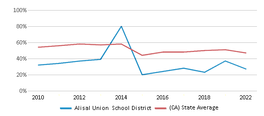 This chart displays the percentage of public school students that scored at or above 'proficient' levels in Reading/Language Arts of Alisal Union School District and the percentage of public school students that scored at or above 'proficient' levels in Reading/Language Arts of California by year, with the latest 2021-22 school year data. This chart displays the percentage of public school students that scored at or above 'proficient' levels in Reading/Language Arts of Alisal Union School District and the percentage of public school students that scored at or above 'proficient' levels in Reading/Language Arts of California by year, with the latest 2021-22 school year data.