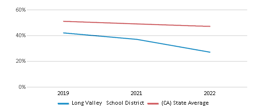 This chart displays the percentage of public school students that scored at or above 'proficient' levels in Reading/Language Arts of Long Valley School District and the percentage of public school students that scored at or above 'proficient' levels in Reading/Language Arts of California by year, with the latest 2021-22 school year data. This chart displays the percentage of public school students that scored at or above 'proficient' levels in Reading/Language Arts of Long Valley School District and the percentage of public school students that scored at or above 'proficient' levels in Reading/Language Arts of California by year, with the latest 2021-22 school year data.