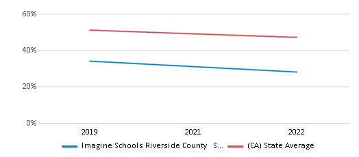 This chart displays the percentage of public school students that scored at or above 'proficient' levels in Reading/Language Arts of Imagine Schools Riverside County School District and the percentage of public school students that scored at or above 'proficient' levels in Reading/Language Arts of California by year, with the latest 2021-22 school year data. This chart displays the percentage of public school students that scored at or above 'proficient' levels in Reading/Language Arts of Imagine Schools Riverside County School District and the percentage of public school students that scored at or above 'proficient' levels in Reading/Language Arts of California by year, with the latest 2021-22 school year data.