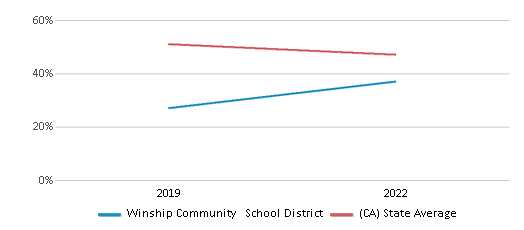 This chart displays the percentage of public school students that scored at or above 'proficient' levels in Reading/Language Arts of Winship Community School District and the percentage of public school students that scored at or above 'proficient' levels in Reading/Language Arts of California by year, with the latest 2021-22 school year data. This chart displays the percentage of public school students that scored at or above 'proficient' levels in Reading/Language Arts of Winship Community School District and the percentage of public school students that scored at or above 'proficient' levels in Reading/Language Arts of California by year, with the latest 2021-22 school year data.
