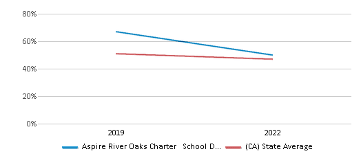 This chart displays the percentage of public school students that scored at or above 'proficient' levels in Reading/Language Arts of Aspire River Oaks Charter School District and the percentage of public school students that scored at or above 'proficient' levels in Reading/Language Arts of California by year, with the latest 2021-22 school year data. This chart displays the percentage of public school students that scored at or above 'proficient' levels in Reading/Language Arts of Aspire River Oaks Charter School District and the percentage of public school students that scored at or above 'proficient' levels in Reading/Language Arts of California by year, with the latest 2021-22 school year data.