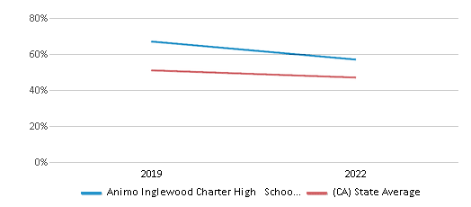 This chart displays the percentage of public school students that scored at or above 'proficient' levels in Reading/Language Arts of Animo Inglewood Charter High School District and the percentage of public school students that scored at or above 'proficient' levels in Reading/Language Arts of California by year, with the latest 2021-22 school year data. This chart displays the percentage of public school students that scored at or above 'proficient' levels in Reading/Language Arts of Animo Inglewood Charter High School District and the percentage of public school students that scored at or above 'proficient' levels in Reading/Language Arts of California by year, with the latest 2021-22 school year data.