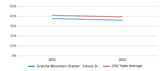 This chart displays the percentage of public school students that scored at or above 'proficient' levels in Reading/Language Arts of Granite Mountain Charter School District and the percentage of public school students that scored at or above 'proficient' levels in Reading/Language Arts of California by year, with the latest 2021-22 school year data. This chart displays the percentage of public school students that scored at or above 'proficient' levels in Reading/Language Arts of Granite Mountain Charter School District and the percentage of public school students that scored at or above 'proficient' levels in Reading/Language Arts of California by year, with the latest 2021-22 school year data.