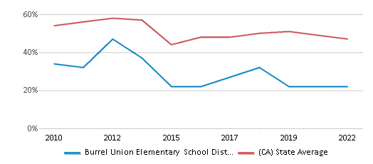 This chart displays the percentage of public school students that scored at or above 'proficient' levels in Reading/Language Arts of Burrel Union Elementary School District and the percentage of public school students that scored at or above 'proficient' levels in Reading/Language Arts of California by year, with the latest 2021-22 school year data. This chart displays the percentage of public school students that scored at or above 'proficient' levels in Reading/Language Arts of Burrel Union Elementary School District and the percentage of public school students that scored at or above 'proficient' levels in Reading/Language Arts of California by year, with the latest 2021-22 school year data.