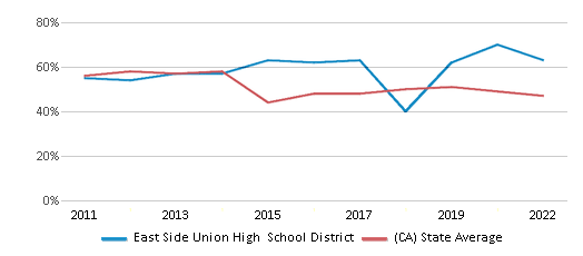 This chart displays the percentage of public school students that scored at or above 'proficient' levels in Reading/Language Arts of East Side Union High School District and the percentage of public school students that scored at or above 'proficient' levels in Reading/Language Arts of California by year, with the latest 2021-22 school year data. This chart displays the percentage of public school students that scored at or above 'proficient' levels in Reading/Language Arts of East Side Union High School District and the percentage of public school students that scored at or above 'proficient' levels in Reading/Language Arts of California by year, with the latest 2021-22 school year data.