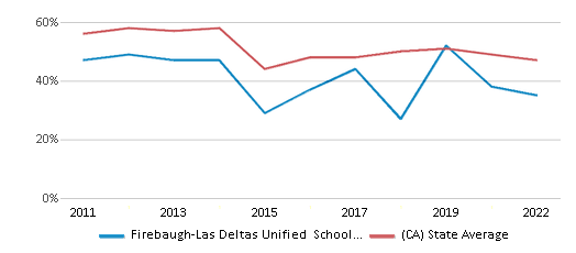 This chart displays the percentage of public school students that scored at or above 'proficient' levels in Reading/Language Arts of Firebaugh-Las Deltas Unified School District and the percentage of public school students that scored at or above 'proficient' levels in Reading/Language Arts of California by year, with the latest 2021-22 school year data. This chart displays the percentage of public school students that scored at or above 'proficient' levels in Reading/Language Arts of Firebaugh-Las Deltas Unified School District and the percentage of public school students that scored at or above 'proficient' levels in Reading/Language Arts of California by year, with the latest 2021-22 school year data.