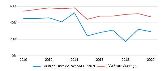 This chart displays the percentage of public school students that scored at or above 'proficient' levels in Reading/Language Arts of Gustine Unified School District and the percentage of public school students that scored at or above 'proficient' levels in Reading/Language Arts of California by year, with the latest 2021-22 school year data. This chart displays the percentage of public school students that scored at or above 'proficient' levels in Reading/Language Arts of Gustine Unified School District and the percentage of public school students that scored at or above 'proficient' levels in Reading/Language Arts of California by year, with the latest 2021-22 school year data.