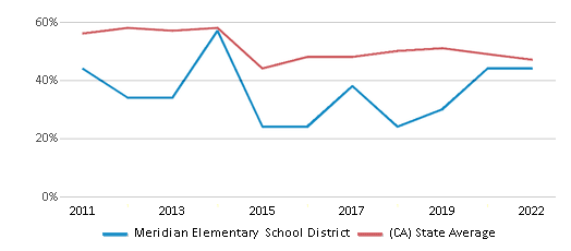 This chart displays the percentage of public school students that scored at or above 'proficient' levels in Reading/Language Arts of Meridian Elementary School District and the percentage of public school students that scored at or above 'proficient' levels in Reading/Language Arts of California by year, with the latest 2021-22 school year data. This chart displays the percentage of public school students that scored at or above 'proficient' levels in Reading/Language Arts of Meridian Elementary School District and the percentage of public school students that scored at or above 'proficient' levels in Reading/Language Arts of California by year, with the latest 2021-22 school year data.