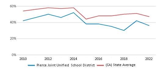 This chart displays the percentage of public school students that scored at or above 'proficient' levels in Reading/Language Arts of Pierce Joint Unified School District and the percentage of public school students that scored at or above 'proficient' levels in Reading/Language Arts of California by year, with the latest 2021-22 school year data. This chart displays the percentage of public school students that scored at or above 'proficient' levels in Reading/Language Arts of Pierce Joint Unified School District and the percentage of public school students that scored at or above 'proficient' levels in Reading/Language Arts of California by year, with the latest 2021-22 school year data.