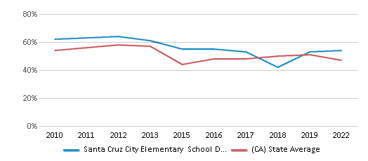 This chart displays the percentage of public school students that scored at or above 'proficient' levels in Reading/Language Arts of Santa Cruz City Elementary School District and the percentage of public school students that scored at or above 'proficient' levels in Reading/Language Arts of California by year, with the latest 2021-22 school year data. This chart displays the percentage of public school students that scored at or above 'proficient' levels in Reading/Language Arts of Santa Cruz City Elementary School District and the percentage of public school students that scored at or above 'proficient' levels in Reading/Language Arts of California by year, with the latest 2021-22 school year data.