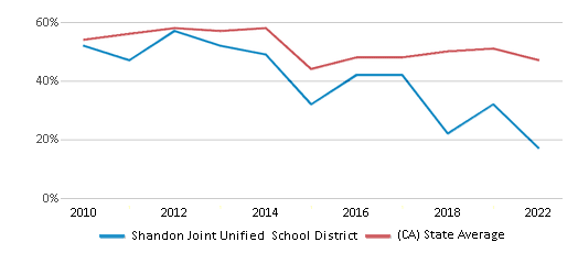 This chart displays the percentage of public school students that scored at or above 'proficient' levels in Reading/Language Arts of Shandon Joint Unified School District and the percentage of public school students that scored at or above 'proficient' levels in Reading/Language Arts of California by year, with the latest 2021-22 school year data. This chart displays the percentage of public school students that scored at or above 'proficient' levels in Reading/Language Arts of Shandon Joint Unified School District and the percentage of public school students that scored at or above 'proficient' levels in Reading/Language Arts of California by year, with the latest 2021-22 school year data.