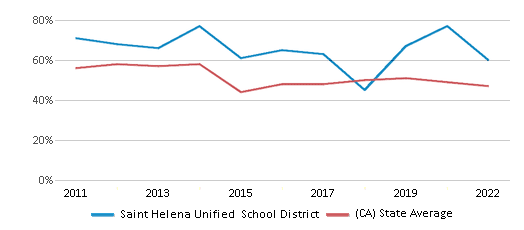 This chart displays the percentage of public school students that scored at or above 'proficient' levels in Reading/Language Arts of Saint Helena Unified School District and the percentage of public school students that scored at or above 'proficient' levels in Reading/Language Arts of California by year, with the latest 2021-22 school year data. This chart displays the percentage of public school students that scored at or above 'proficient' levels in Reading/Language Arts of Saint Helena Unified School District and the percentage of public school students that scored at or above 'proficient' levels in Reading/Language Arts of California by year, with the latest 2021-22 school year data.