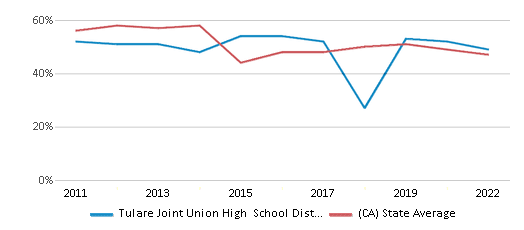 This chart displays the percentage of public school students that scored at or above 'proficient' levels in Reading/Language Arts of Tulare Joint Union High School District and the percentage of public school students that scored at or above 'proficient' levels in Reading/Language Arts of California by year, with the latest 2021-22 school year data. This chart displays the percentage of public school students that scored at or above 'proficient' levels in Reading/Language Arts of Tulare Joint Union High School District and the percentage of public school students that scored at or above 'proficient' levels in Reading/Language Arts of California by year, with the latest 2021-22 school year data.