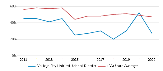This chart displays the percentage of public school students that scored at or above 'proficient' levels in Reading/Language Arts of Vallejo City Unified School District and the percentage of public school students that scored at or above 'proficient' levels in Reading/Language Arts of California by year, with the latest 2021-22 school year data. This chart displays the percentage of public school students that scored at or above 'proficient' levels in Reading/Language Arts of Vallejo City Unified School District and the percentage of public school students that scored at or above 'proficient' levels in Reading/Language Arts of California by year, with the latest 2021-22 school year data.