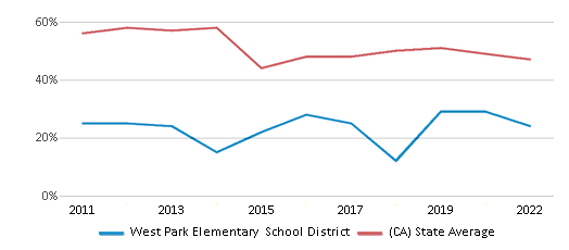 This chart displays the percentage of public school students that scored at or above 'proficient' levels in Reading/Language Arts of West Park Elementary School District and the percentage of public school students that scored at or above 'proficient' levels in Reading/Language Arts of California by year, with the latest 2021-22 school year data. This chart displays the percentage of public school students that scored at or above 'proficient' levels in Reading/Language Arts of West Park Elementary School District and the percentage of public school students that scored at or above 'proficient' levels in Reading/Language Arts of California by year, with the latest 2021-22 school year data.
