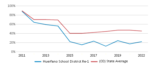 This chart displays the percentage of public school students that scored at or above 'proficient' levels in Reading/Language Arts of Huerfano School District Re-1 and the percentage of public school students that scored at or above 'proficient' levels in Reading/Language Arts of Colorado by year, with the latest 2021-22 school year data. This chart displays the percentage of public school students that scored at or above 'proficient' levels in Reading/Language Arts of Huerfano School District Re-1 and the percentage of public school students that scored at or above 'proficient' levels in Reading/Language Arts of Colorado by year, with the latest 2021-22 school year data.
