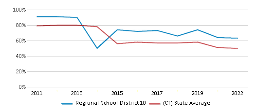 This chart displays the percentage of public school students that scored at or above 'proficient' levels in Reading/Language Arts of Regional School District 10 and the percentage of public school students that scored at or above 'proficient' levels in Reading/Language Arts of Connecticut by year, with the latest 2021-22 school year data. This chart displays the percentage of public school students that scored at or above 'proficient' levels in Reading/Language Arts of Regional School District 10 and the percentage of public school students that scored at or above 'proficient' levels in Reading/Language Arts of Connecticut by year, with the latest 2021-22 school year data.