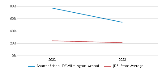 This chart displays the percentage of public school students that scored at or above 'proficient' levels in Science of Charter School Of Wilmington School District and the percentage of public school students that scored at or above 'proficient' levels in Science of Delaware by year, with the latest 2021-22 school year data. This chart displays the percentage of public school students that scored at or above 'proficient' levels in Science of Charter School Of Wilmington School District and the percentage of public school students that scored at or above 'proficient' levels in Science of Delaware by year, with the latest 2021-22 school year data.