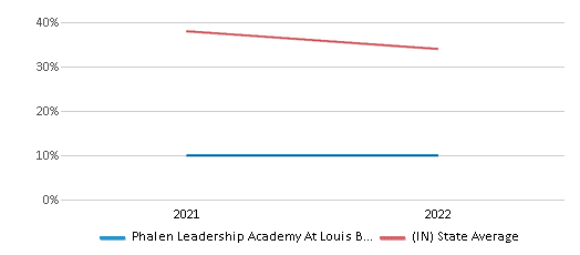 This chart displays the percentage of public school students that scored at or above 'proficient' levels in Science of Phalen Leadership Academy At Louis B Russell School 48 School District and the percentage of public school students that scored at or above 'proficient' levels in Science of Indiana by year, with the latest 2021-22 school year data. This chart displays the percentage of public school students that scored at or above 'proficient' levels in Science of Phalen Leadership Academy At Louis B Russell School 48 School District and the percentage of public school students that scored at or above 'proficient' levels in Science of Indiana by year, with the latest 2021-22 school year data.