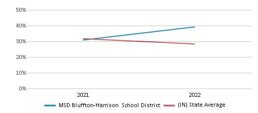 This chart displays the percentage of public school students that scored at or above 'proficient' levels in Science of MSD Bluffton-Harrison School District and the percentage of public school students that scored at or above 'proficient' levels in Science of Indiana by year, with the latest 2021-22 school year data. This chart displays the percentage of public school students that scored at or above 'proficient' levels in Science of MSD Bluffton-Harrison School District and the percentage of public school students that scored at or above 'proficient' levels in Science of Indiana by year, with the latest 2021-22 school year data.