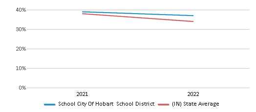 This chart displays the percentage of public school students that scored at or above 'proficient' levels in Science of School City Of Hobart School District and the percentage of public school students that scored at or above 'proficient' levels in Science of Indiana by year, with the latest 2021-22 school year data. This chart displays the percentage of public school students that scored at or above 'proficient' levels in Science of School City Of Hobart School District and the percentage of public school students that scored at or above 'proficient' levels in Science of Indiana by year, with the latest 2021-22 school year data.