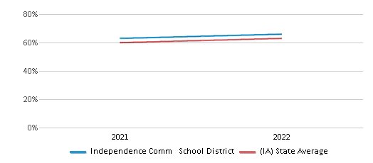 This chart displays the percentage of public school students that scored at or above 'proficient' levels in Science of Independence Comm School District and the percentage of public school students that scored at or above 'proficient' levels in Science of Iowa by year, with the latest 2021-22 school year data. This chart displays the percentage of public school students that scored at or above 'proficient' levels in Science of Independence Comm School District and the percentage of public school students that scored at or above 'proficient' levels in Science of Iowa by year, with the latest 2021-22 school year data.