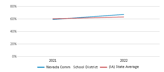 This chart displays the percentage of public school students that scored at or above 'proficient' levels in Science of Nevada Comm School District and the percentage of public school students that scored at or above 'proficient' levels in Science of Iowa by year, with the latest 2021-22 school year data. This chart displays the percentage of public school students that scored at or above 'proficient' levels in Science of Nevada Comm School District and the percentage of public school students that scored at or above 'proficient' levels in Science of Iowa by year, with the latest 2021-22 school year data.