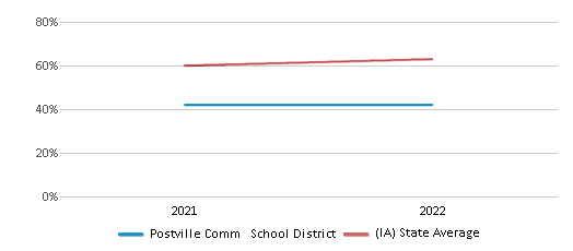 This chart displays the percentage of public school students that scored at or above 'proficient' levels in Science of Postville Comm School District and the percentage of public school students that scored at or above 'proficient' levels in Science of Iowa by year, with the latest 2021-22 school year data. This chart displays the percentage of public school students that scored at or above 'proficient' levels in Science of Postville Comm School District and the percentage of public school students that scored at or above 'proficient' levels in Science of Iowa by year, with the latest 2021-22 school year data.