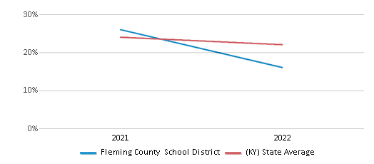 This chart displays the percentage of public school students that scored at or above 'proficient' levels in Science of Fleming County School District and the percentage of public school students that scored at or above 'proficient' levels in Science of Kentucky by year, with the latest 2021-22 school year data. This chart displays the percentage of public school students that scored at or above 'proficient' levels in Science of Fleming County School District and the percentage of public school students that scored at or above 'proficient' levels in Science of Kentucky by year, with the latest 2021-22 school year data.