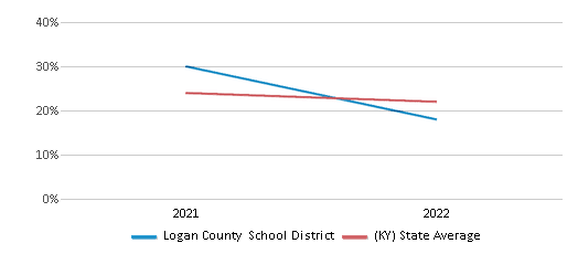 This chart displays the percentage of public school students that scored at or above 'proficient' levels in Science of Logan County School District and the percentage of public school students that scored at or above 'proficient' levels in Science of Kentucky by year, with the latest 2021-22 school year data. This chart displays the percentage of public school students that scored at or above 'proficient' levels in Science of Logan County School District and the percentage of public school students that scored at or above 'proficient' levels in Science of Kentucky by year, with the latest 2021-22 school year data.