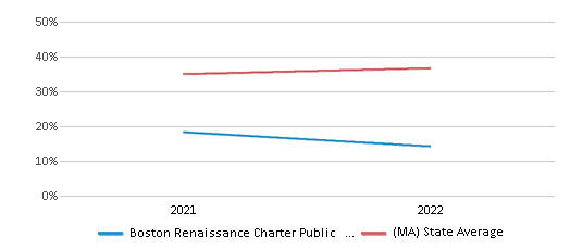 This chart displays the percentage of public school students that scored at or above 'proficient' levels in Science of Boston Renaissance Charter Public School District and the percentage of public school students that scored at or above 'proficient' levels in Science of Massachusetts by year, with the latest 2021-22 school year data. This chart displays the percentage of public school students that scored at or above 'proficient' levels in Science of Boston Renaissance Charter Public School District and the percentage of public school students that scored at or above 'proficient' levels in Science of Massachusetts by year, with the latest 2021-22 school year data.