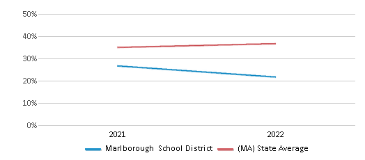 This chart displays the percentage of public school students that scored at or above 'proficient' levels in Science of Marlborough School District and the percentage of public school students that scored at or above 'proficient' levels in Science of Massachusetts by year, with the latest 2021-22 school year data. This chart displays the percentage of public school students that scored at or above 'proficient' levels in Science of Marlborough School District and the percentage of public school students that scored at or above 'proficient' levels in Science of Massachusetts by year, with the latest 2021-22 school year data.