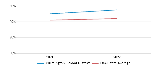 This chart displays the percentage of public school students that scored at or above 'proficient' levels in Science of Wilmington School District and the percentage of public school students that scored at or above 'proficient' levels in Science of Massachusetts by year, with the latest 2021-22 school year data. This chart displays the percentage of public school students that scored at or above 'proficient' levels in Science of Wilmington School District and the percentage of public school students that scored at or above 'proficient' levels in Science of Massachusetts by year, with the latest 2021-22 school year data.