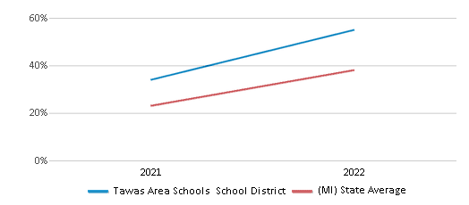 This chart displays the percentage of public school students that scored at or above 'proficient' levels in Science of Tawas Area Schools School District and the percentage of public school students that scored at or above 'proficient' levels in Science of Michigan by year, with the latest 2021-22 school year data. This chart displays the percentage of public school students that scored at or above 'proficient' levels in Science of Tawas Area Schools School District and the percentage of public school students that scored at or above 'proficient' levels in Science of Michigan by year, with the latest 2021-22 school year data.
