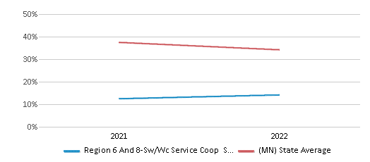 This chart displays the percentage of public school students that scored at or above 'proficient' levels in Science of Region 6 And 8-Sw/Wc Service Coop School District and the percentage of public school students that scored at or above 'proficient' levels in Science of Minnesota by year, with the latest 2021-22 school year data. This chart displays the percentage of public school students that scored at or above 'proficient' levels in Science of Region 6 And 8-Sw/Wc Service Coop School District and the percentage of public school students that scored at or above 'proficient' levels in Science of Minnesota by year, with the latest 2021-22 school year data.